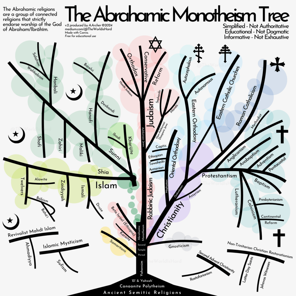 The Abrahamic Monotheism Tree, a depiction of the roots and branches of the three main monotheistic faiths which originated in the biblical character Abraham.